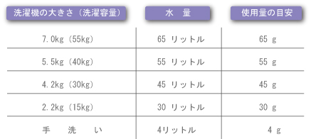 ご利用の目安表